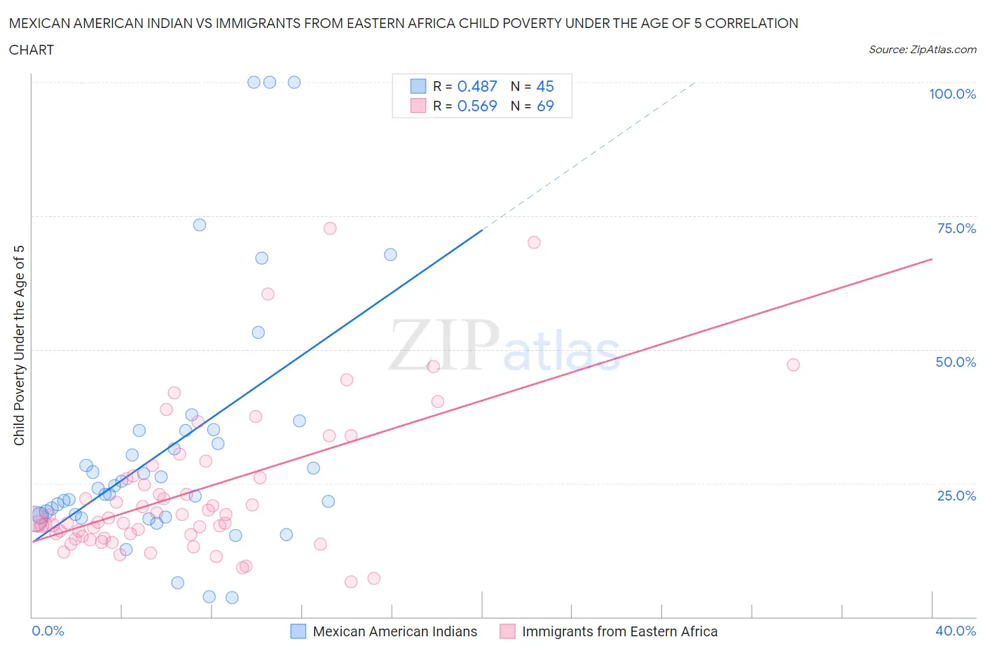 Mexican American Indian vs Immigrants from Eastern Africa Child Poverty Under the Age of 5