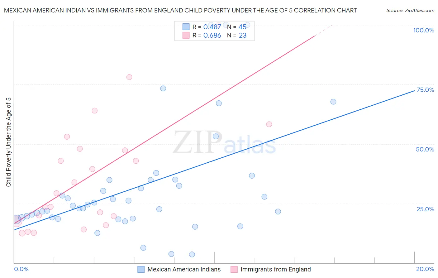 Mexican American Indian vs Immigrants from England Child Poverty Under the Age of 5