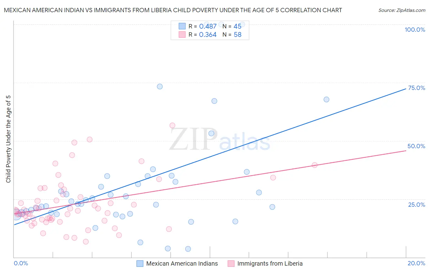 Mexican American Indian vs Immigrants from Liberia Child Poverty Under the Age of 5