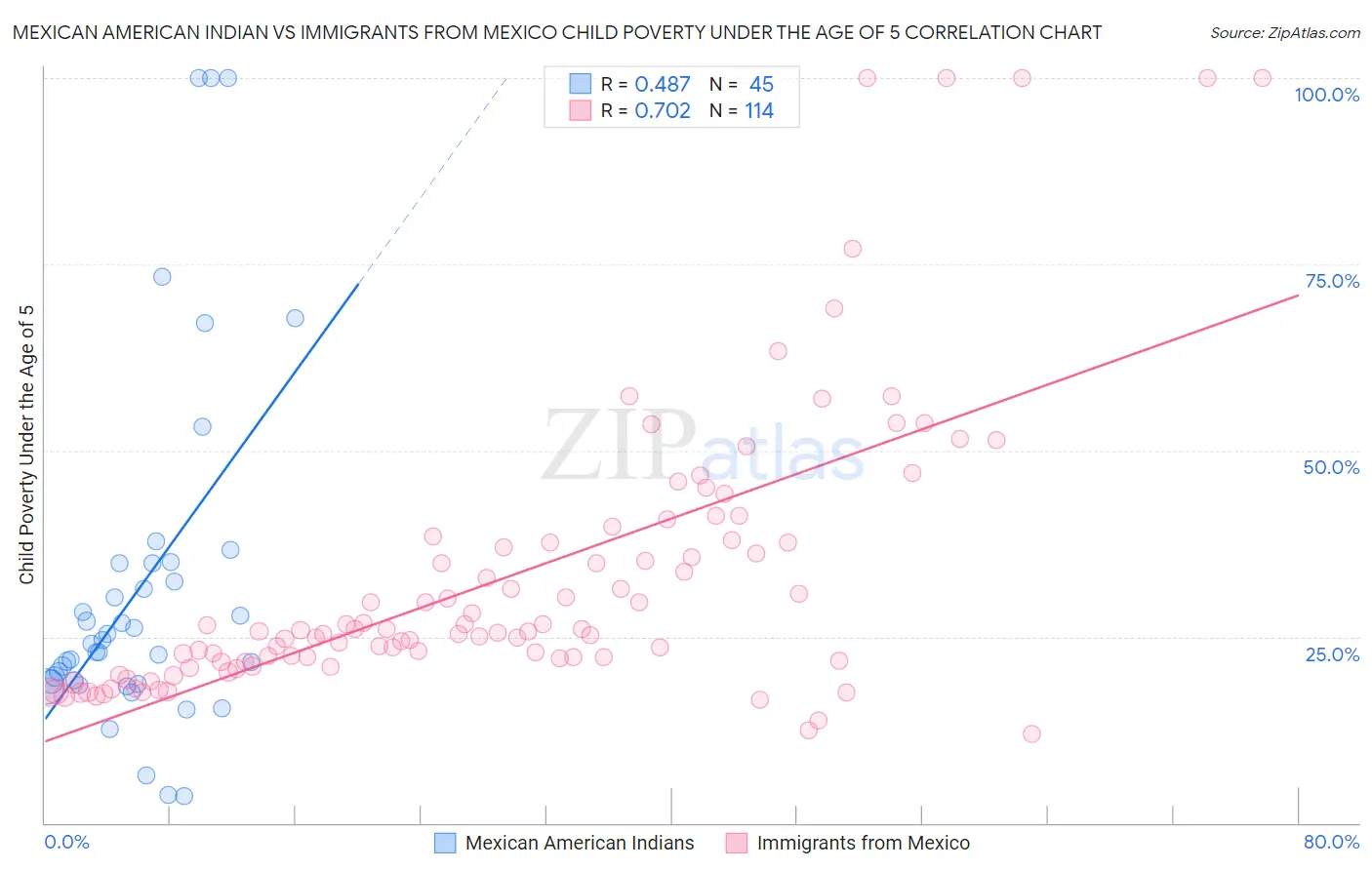 Mexican American Indian vs Immigrants from Mexico Child Poverty Under the Age of 5