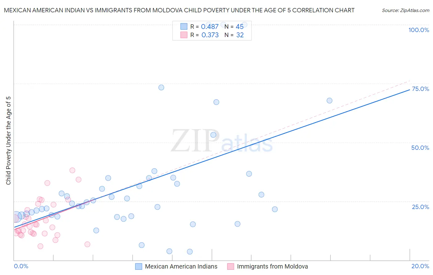 Mexican American Indian vs Immigrants from Moldova Child Poverty Under the Age of 5