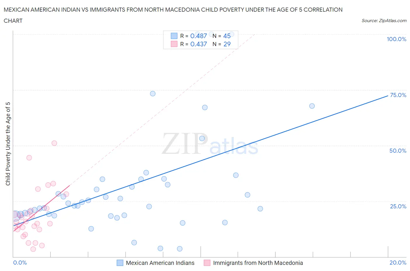 Mexican American Indian vs Immigrants from North Macedonia Child Poverty Under the Age of 5