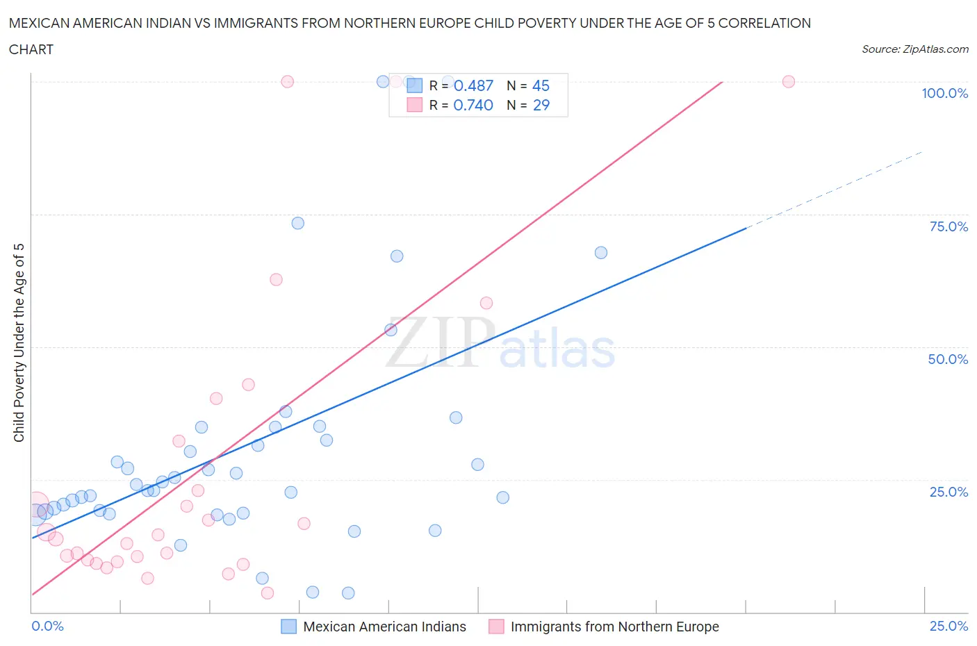 Mexican American Indian vs Immigrants from Northern Europe Child Poverty Under the Age of 5