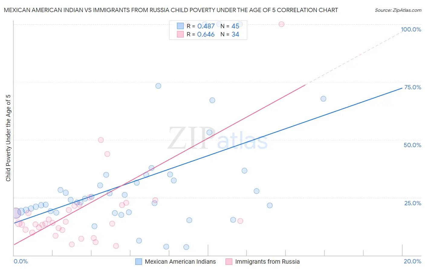 Mexican American Indian vs Immigrants from Russia Child Poverty Under the Age of 5
