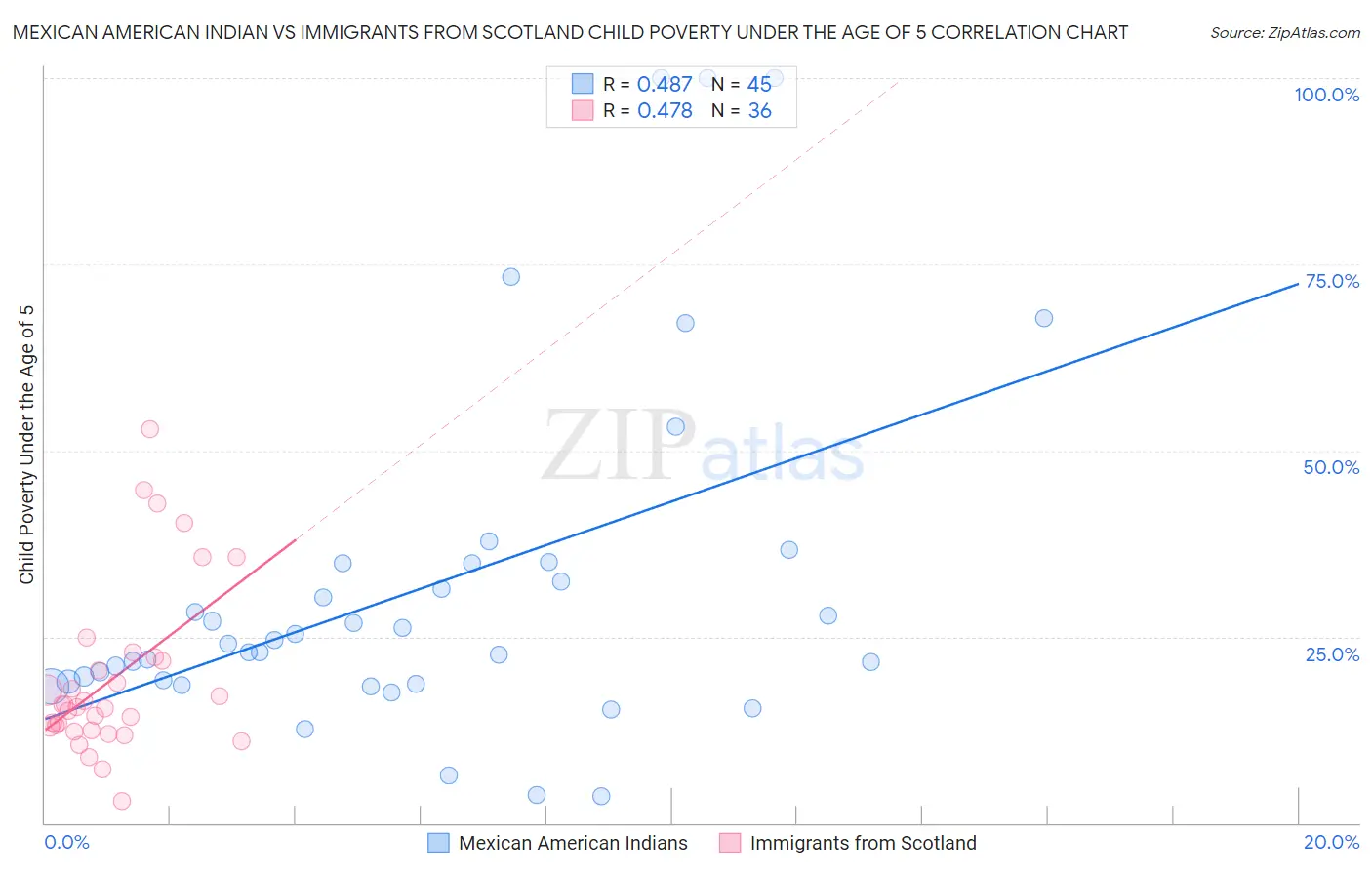 Mexican American Indian vs Immigrants from Scotland Child Poverty Under the Age of 5