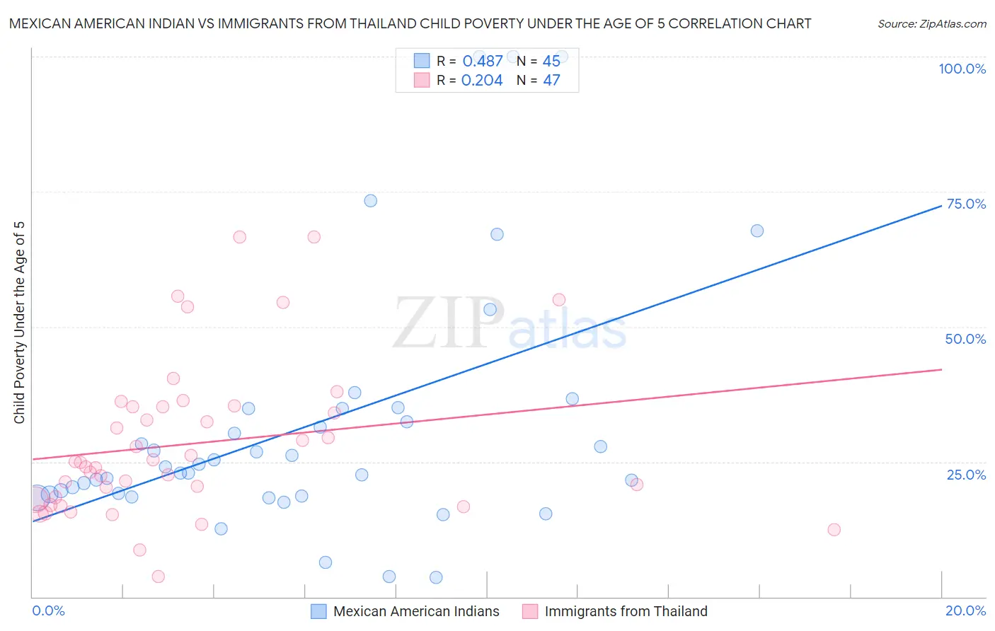 Mexican American Indian vs Immigrants from Thailand Child Poverty Under the Age of 5