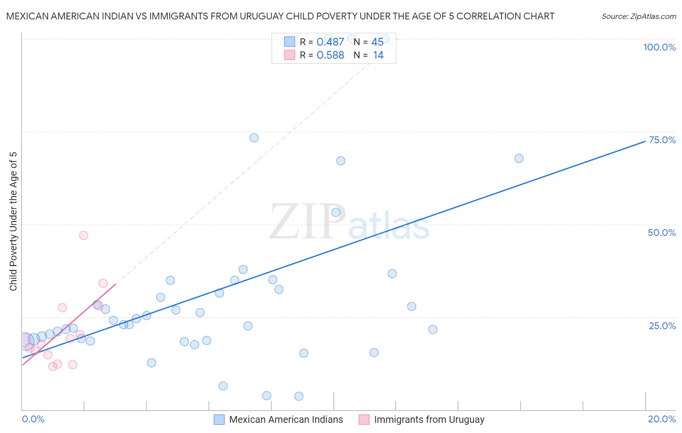 Mexican American Indian vs Immigrants from Uruguay Child Poverty Under the Age of 5