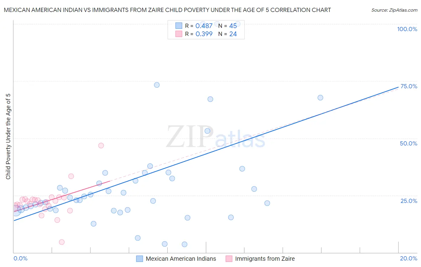 Mexican American Indian vs Immigrants from Zaire Child Poverty Under the Age of 5