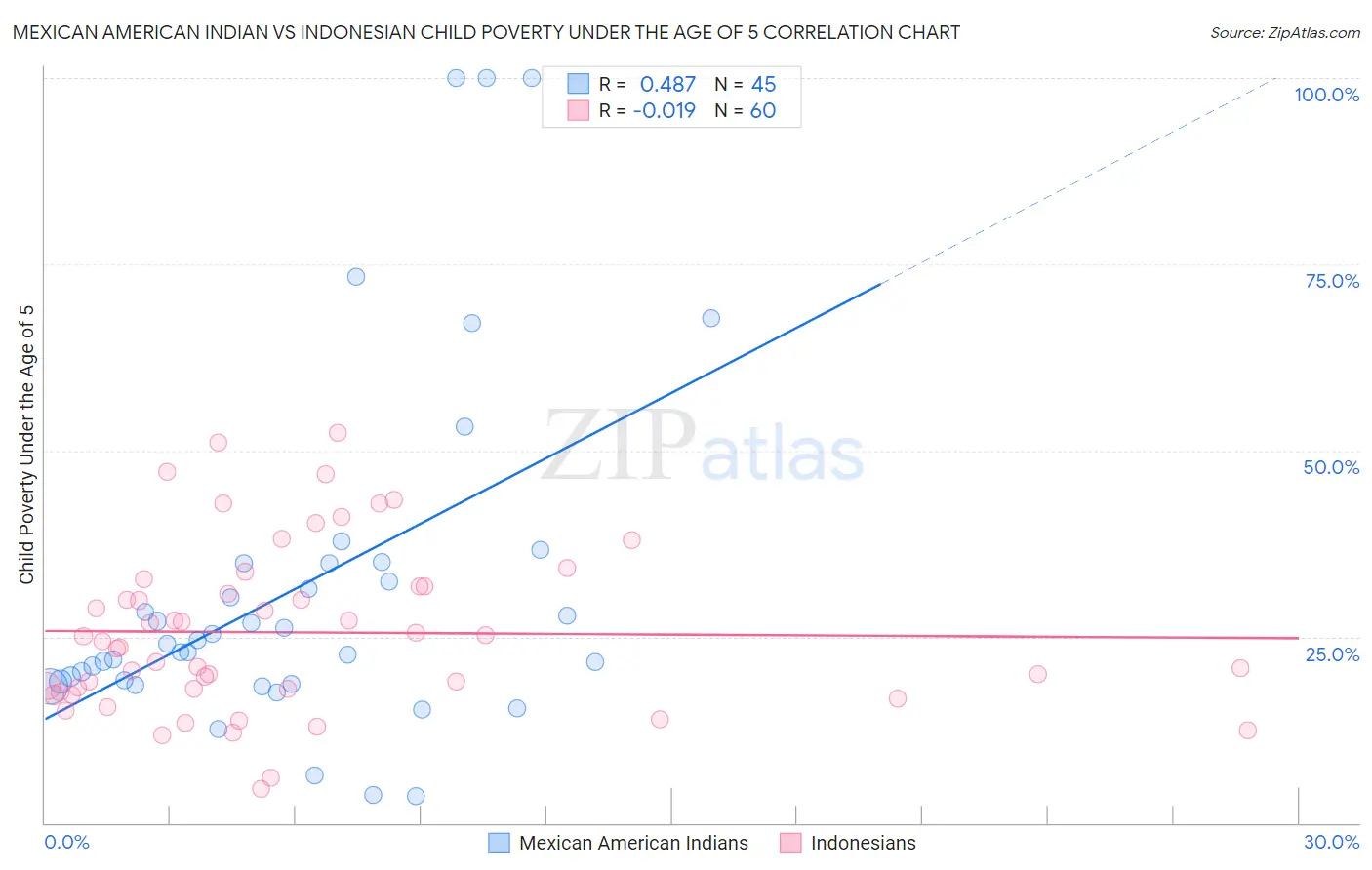 Mexican American Indian vs Indonesian Child Poverty Under the Age of 5