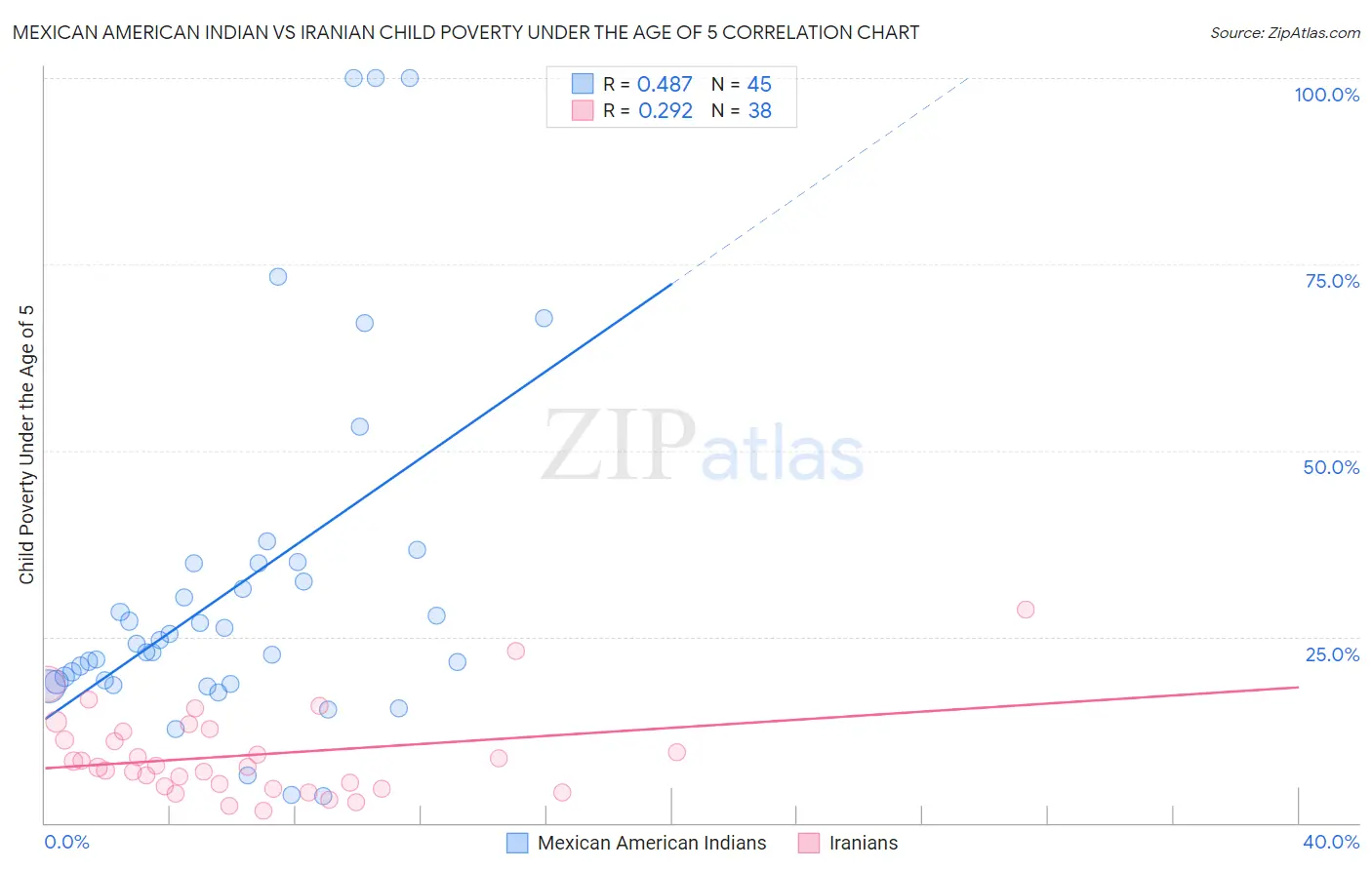 Mexican American Indian vs Iranian Child Poverty Under the Age of 5