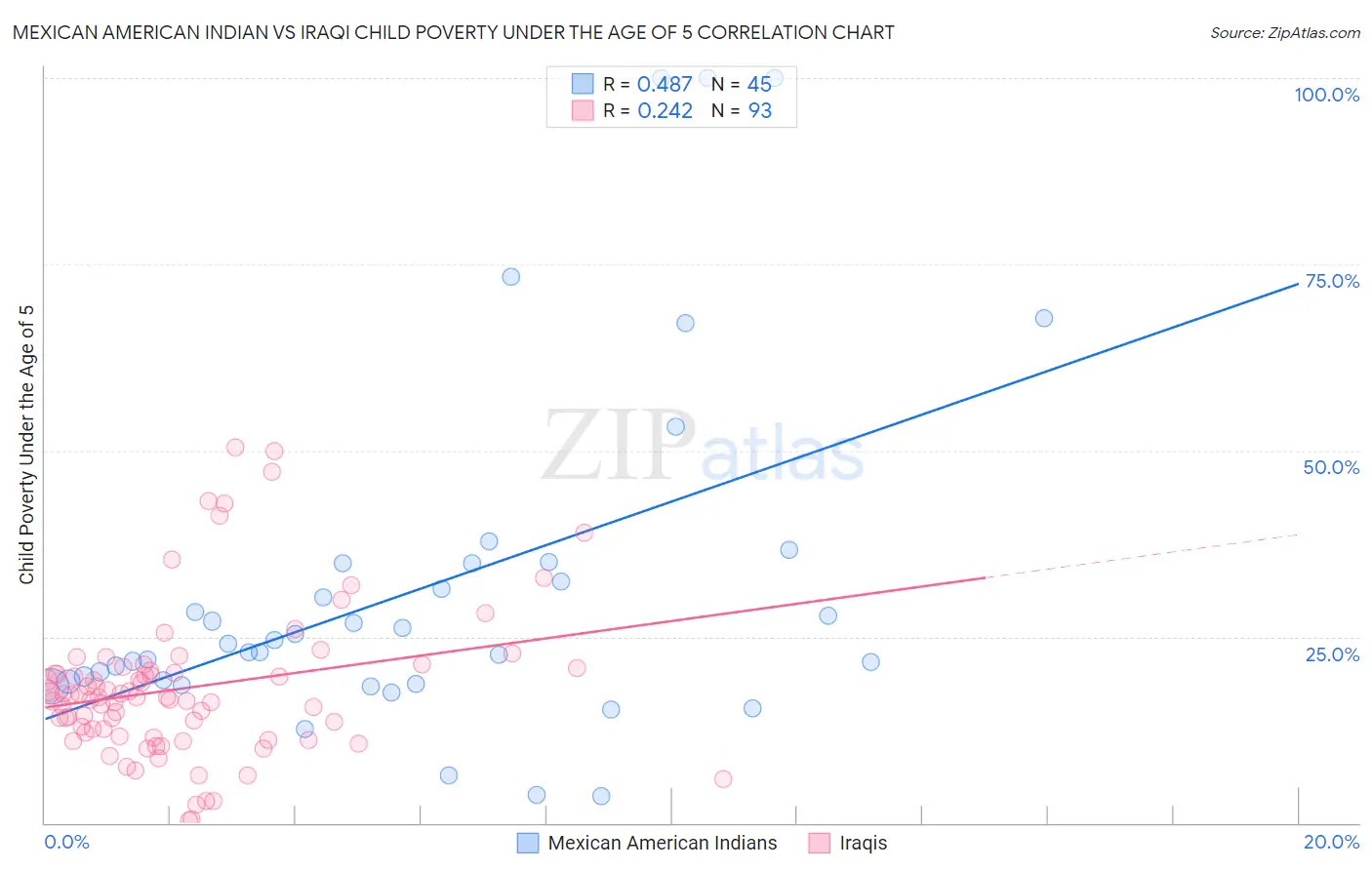 Mexican American Indian vs Iraqi Child Poverty Under the Age of 5