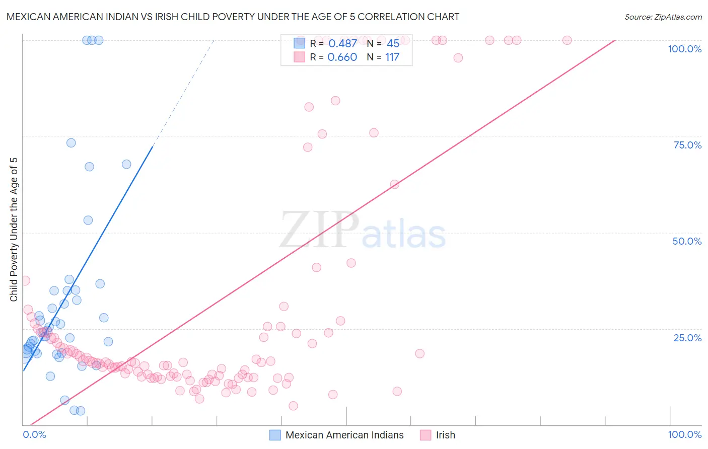 Mexican American Indian vs Irish Child Poverty Under the Age of 5