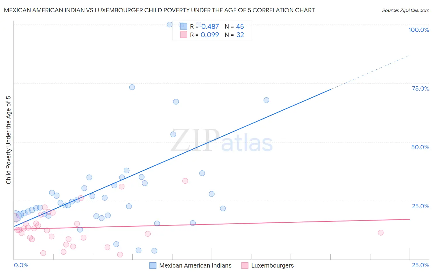 Mexican American Indian vs Luxembourger Child Poverty Under the Age of 5