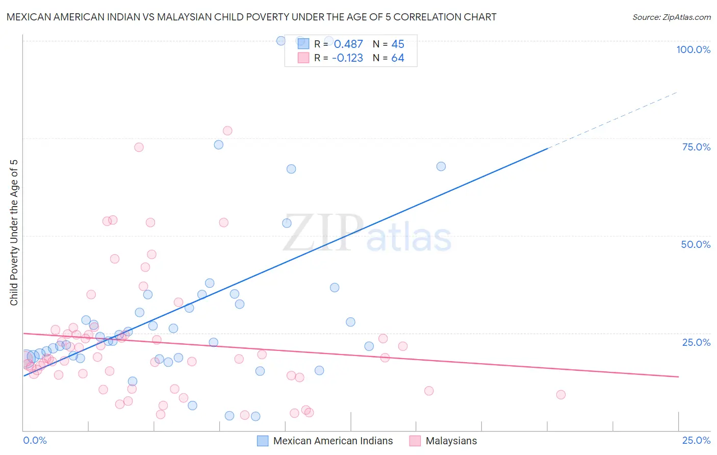 Mexican American Indian vs Malaysian Child Poverty Under the Age of 5