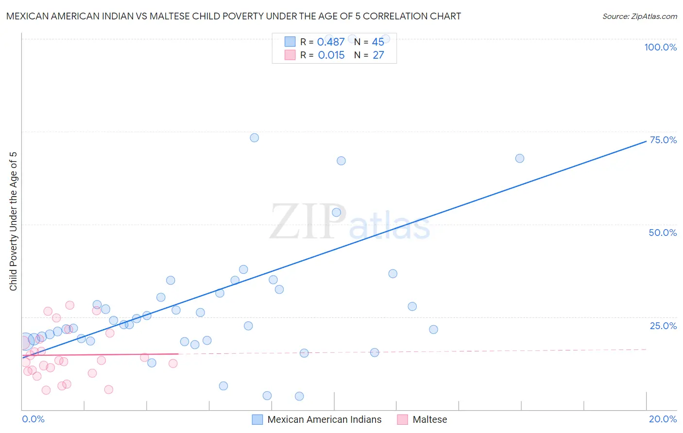 Mexican American Indian vs Maltese Child Poverty Under the Age of 5