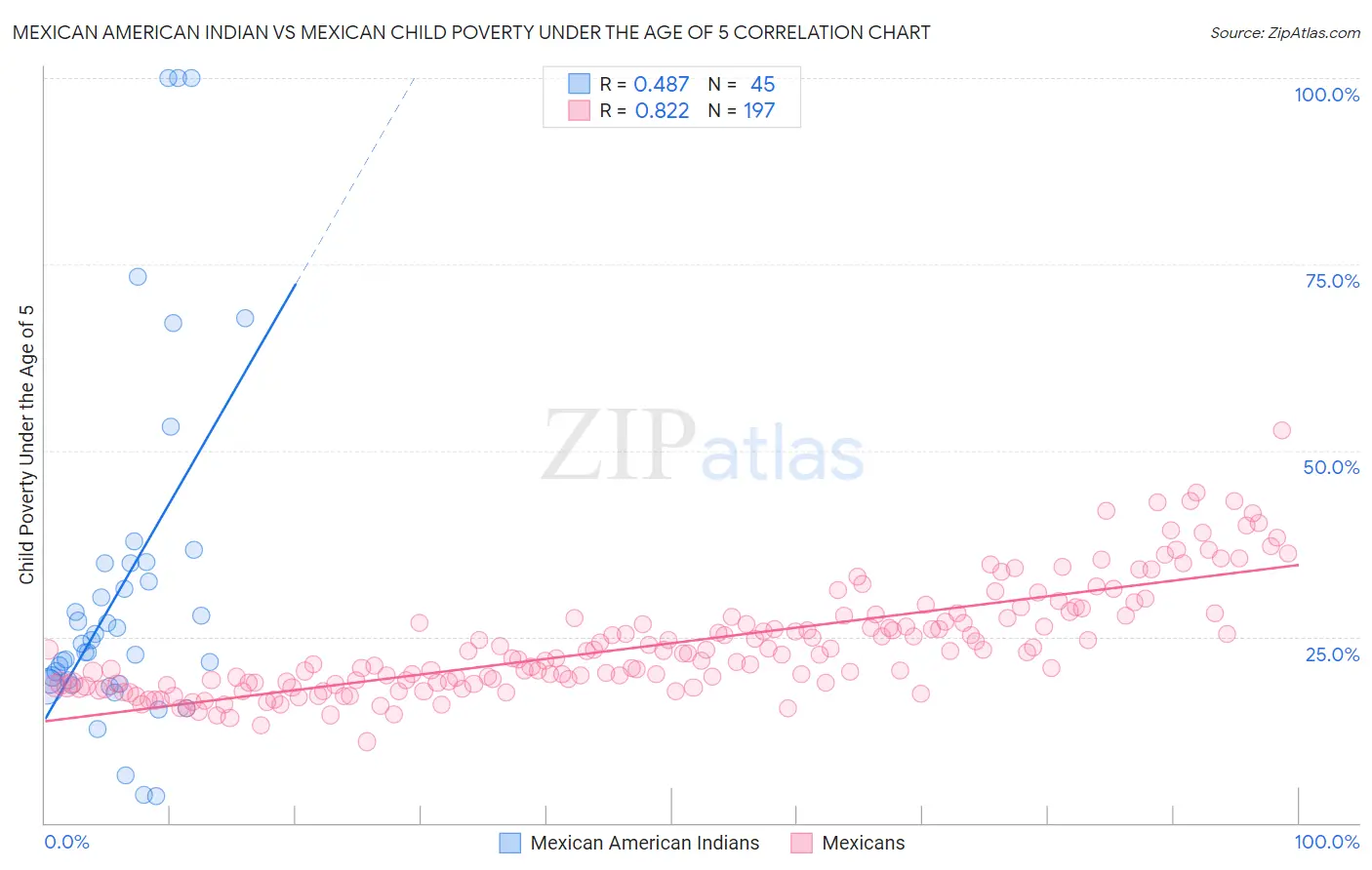 Mexican American Indian vs Mexican Child Poverty Under the Age of 5