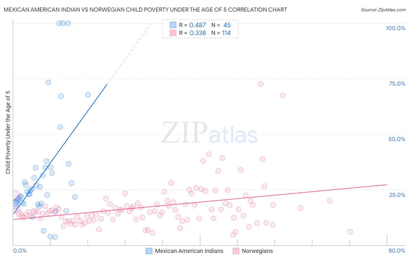 Mexican American Indian vs Norwegian Child Poverty Under the Age of 5