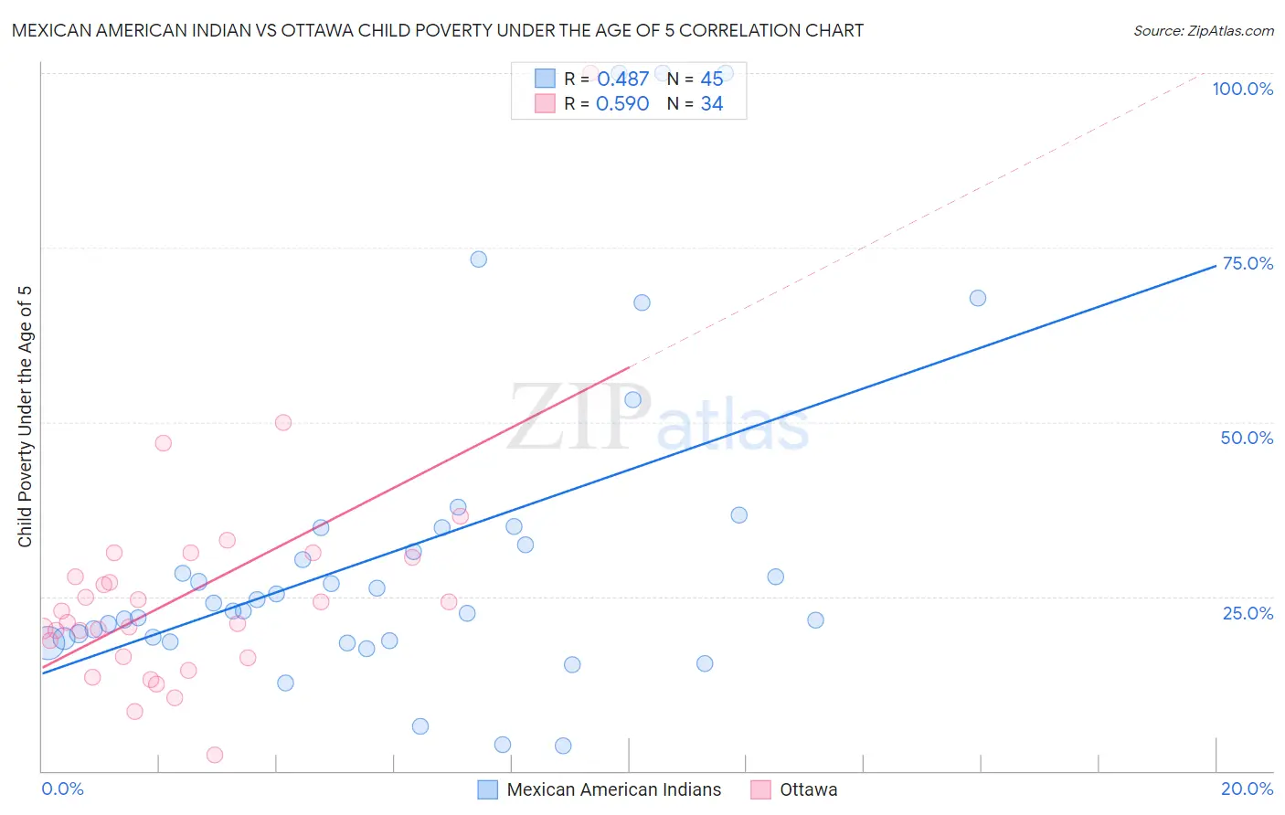 Mexican American Indian vs Ottawa Child Poverty Under the Age of 5