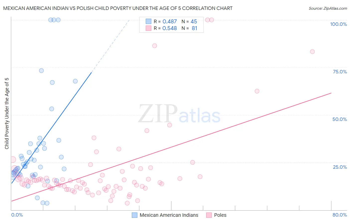 Mexican American Indian vs Polish Child Poverty Under the Age of 5