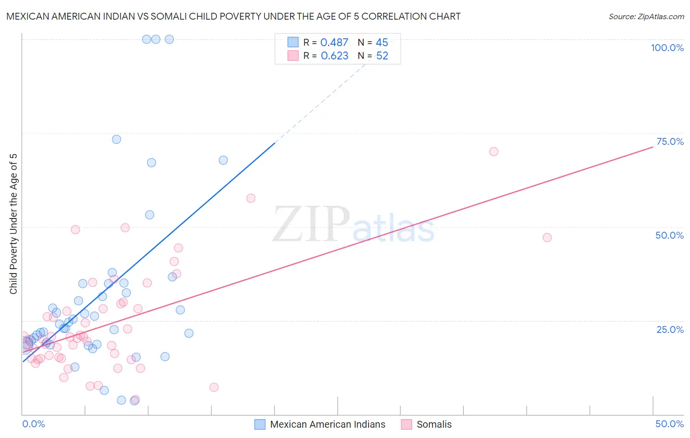 Mexican American Indian vs Somali Child Poverty Under the Age of 5