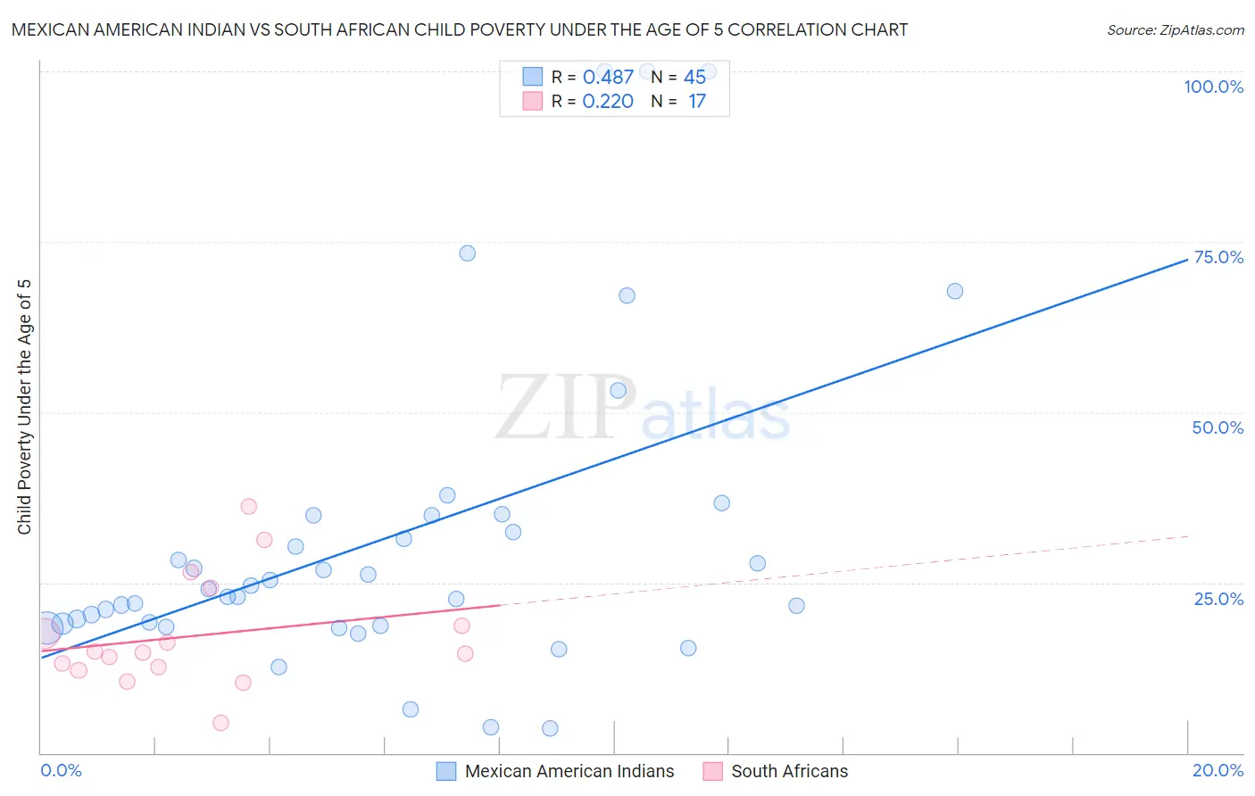 Mexican American Indian vs South African Child Poverty Under the Age of 5