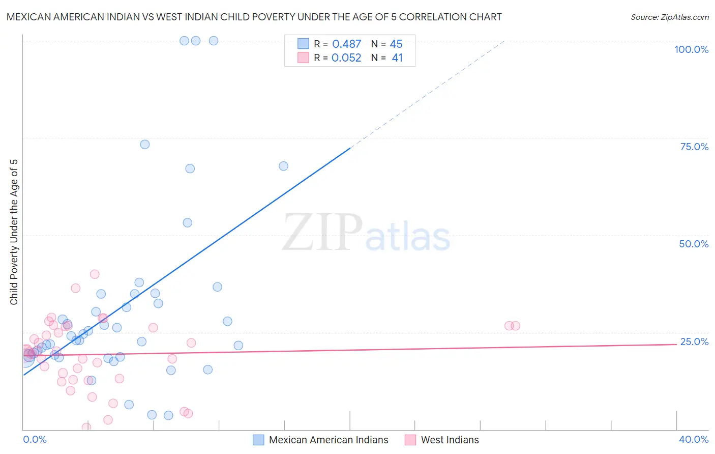 Mexican American Indian vs West Indian Child Poverty Under the Age of 5