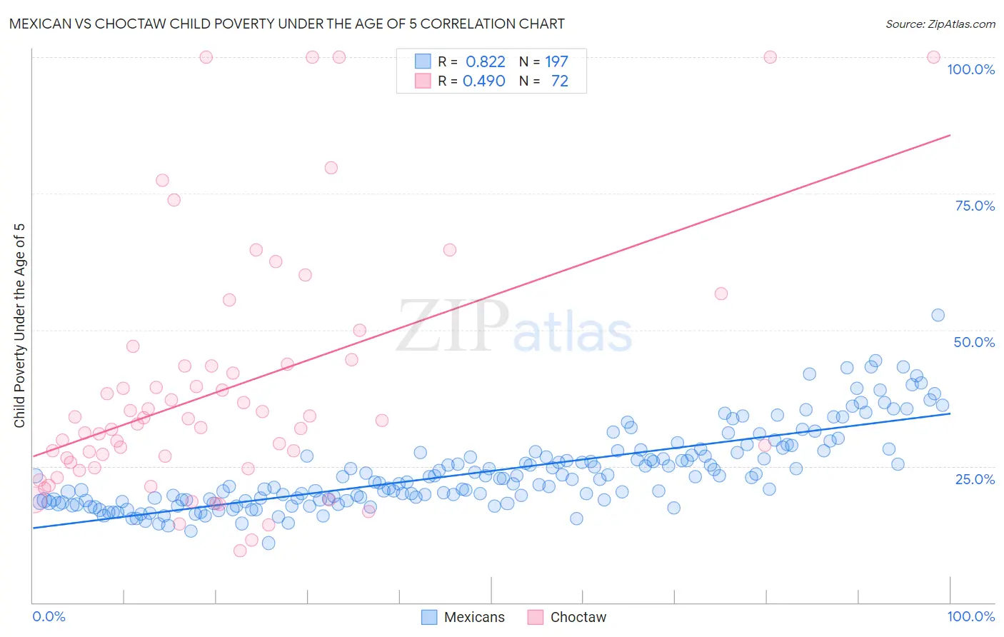 Mexican vs Choctaw Child Poverty Under the Age of 5