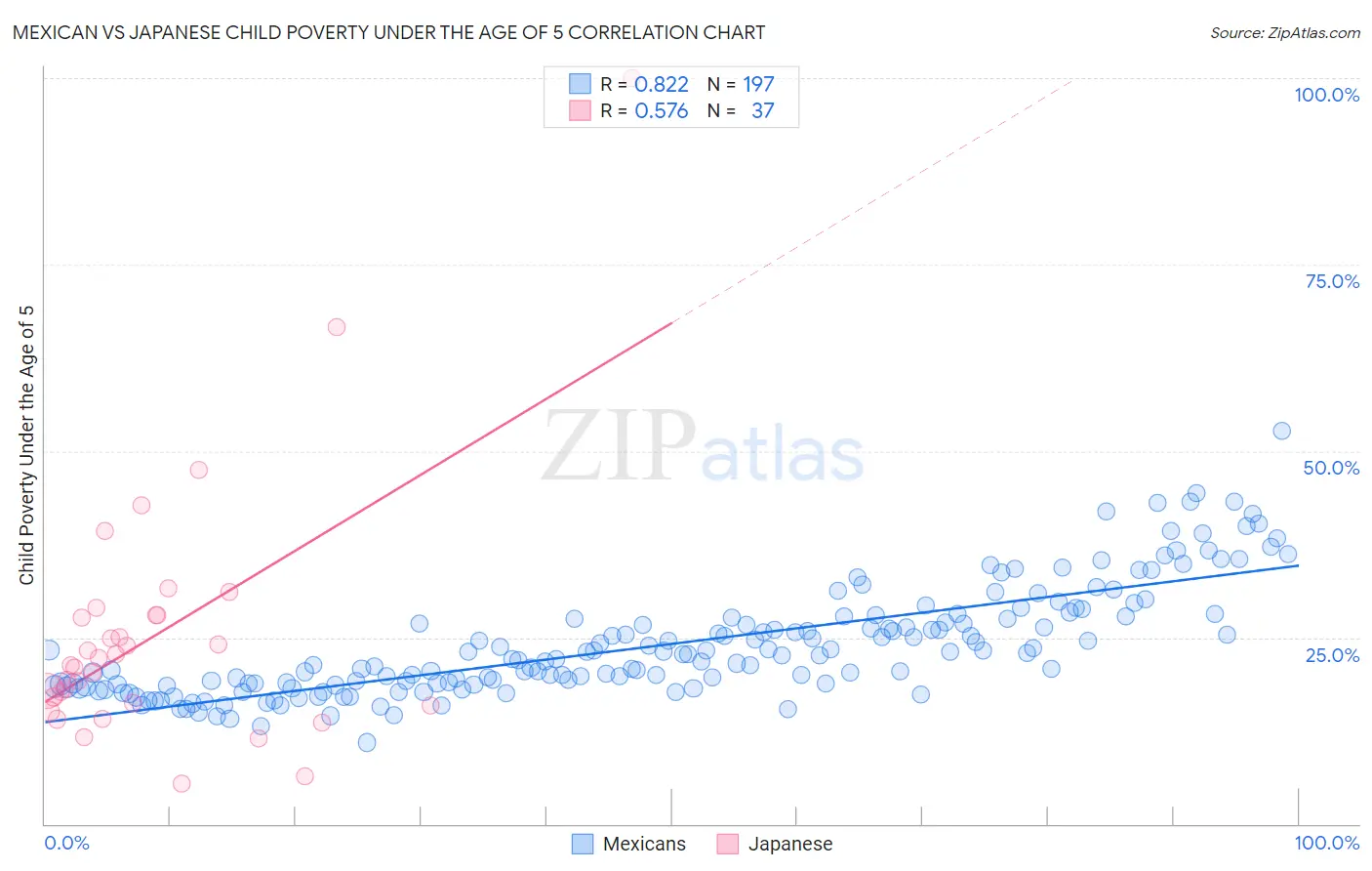 Mexican vs Japanese Child Poverty Under the Age of 5