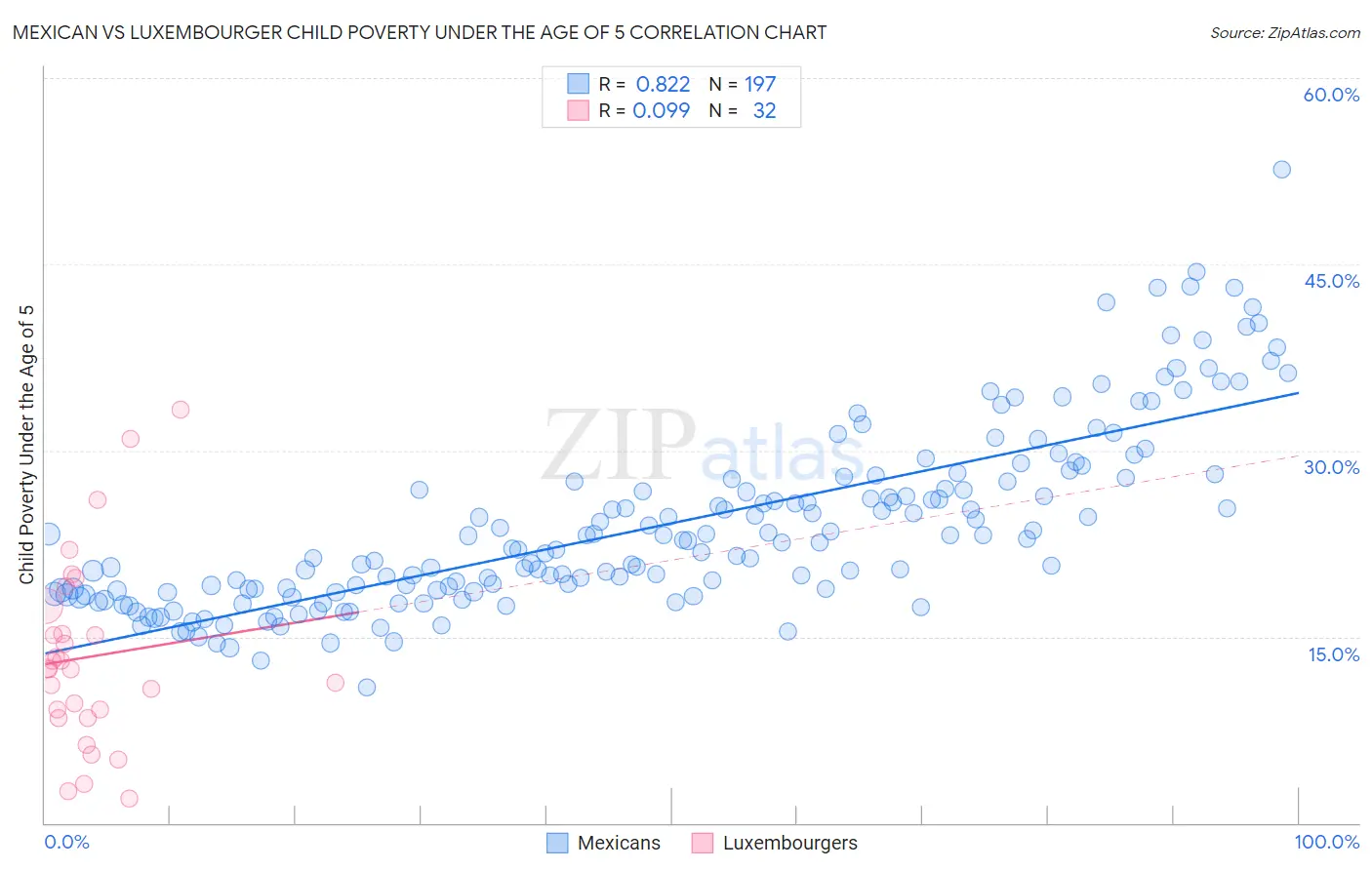 Mexican vs Luxembourger Child Poverty Under the Age of 5
