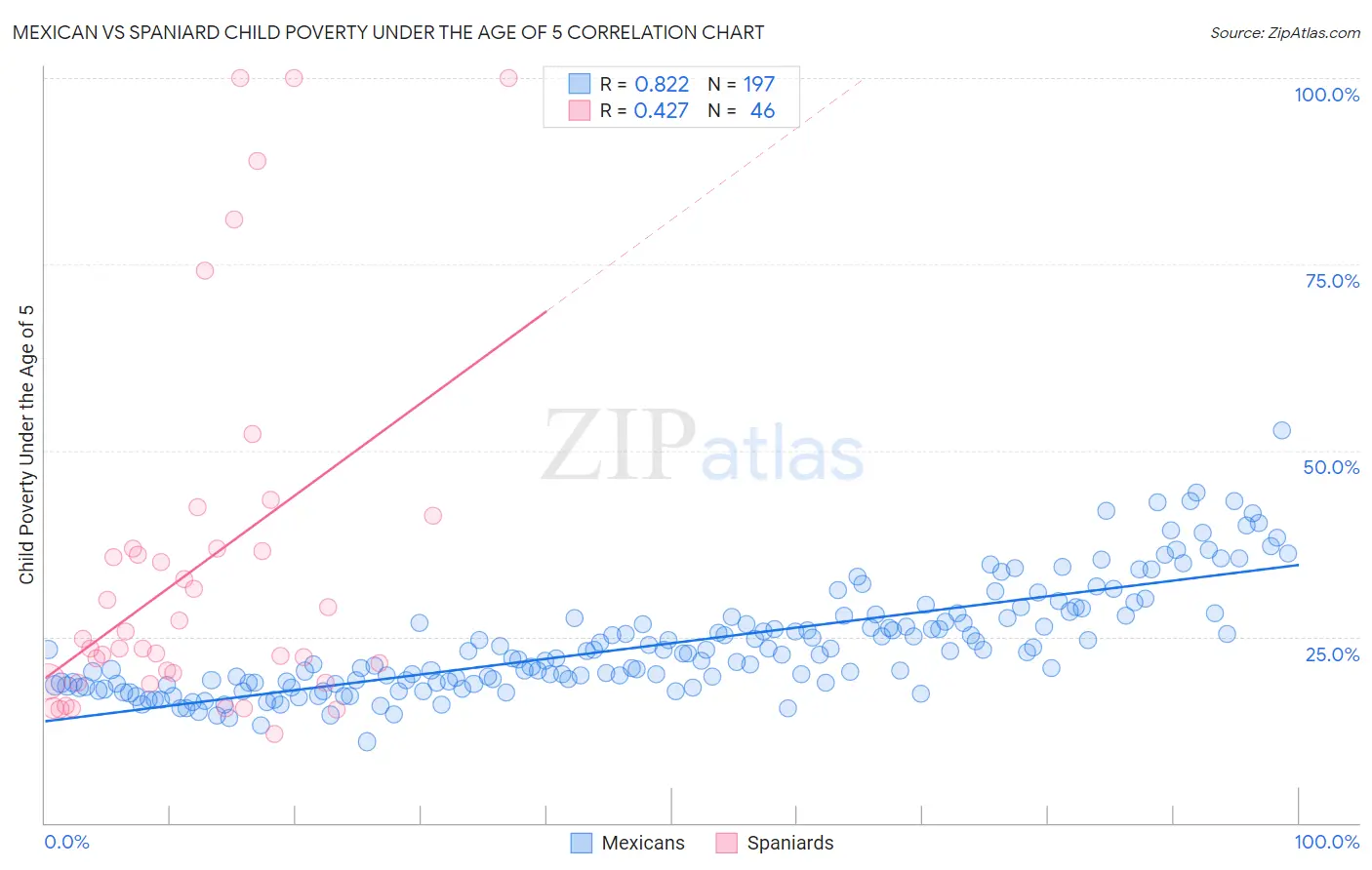 Mexican vs Spaniard Child Poverty Under the Age of 5