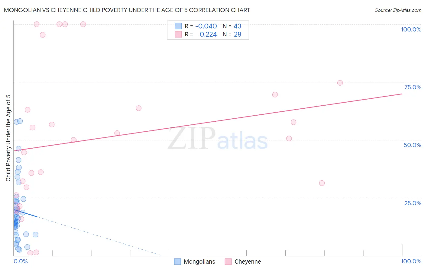 Mongolian vs Cheyenne Child Poverty Under the Age of 5