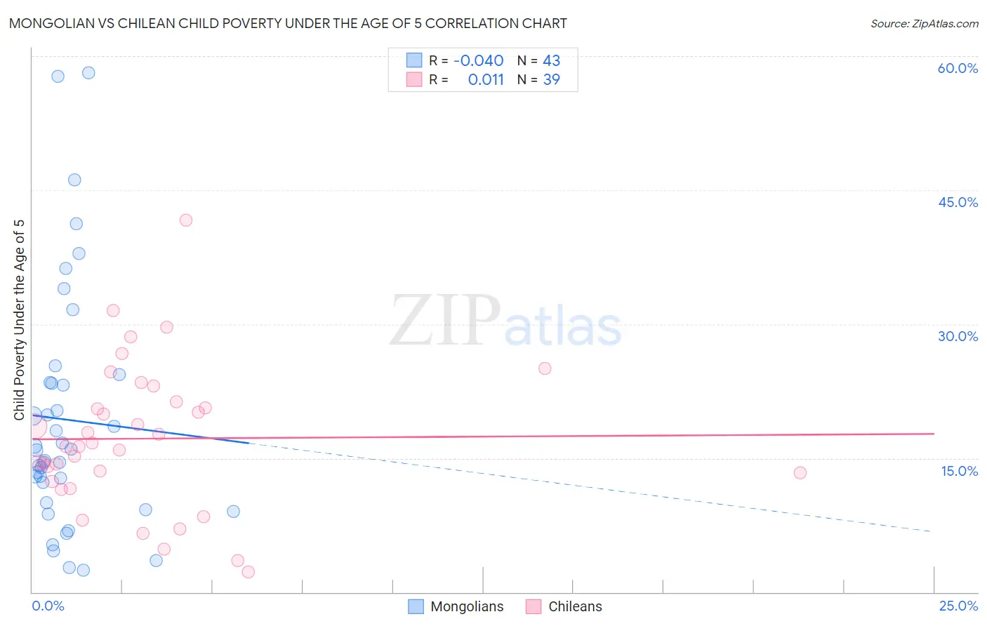 Mongolian vs Chilean Child Poverty Under the Age of 5