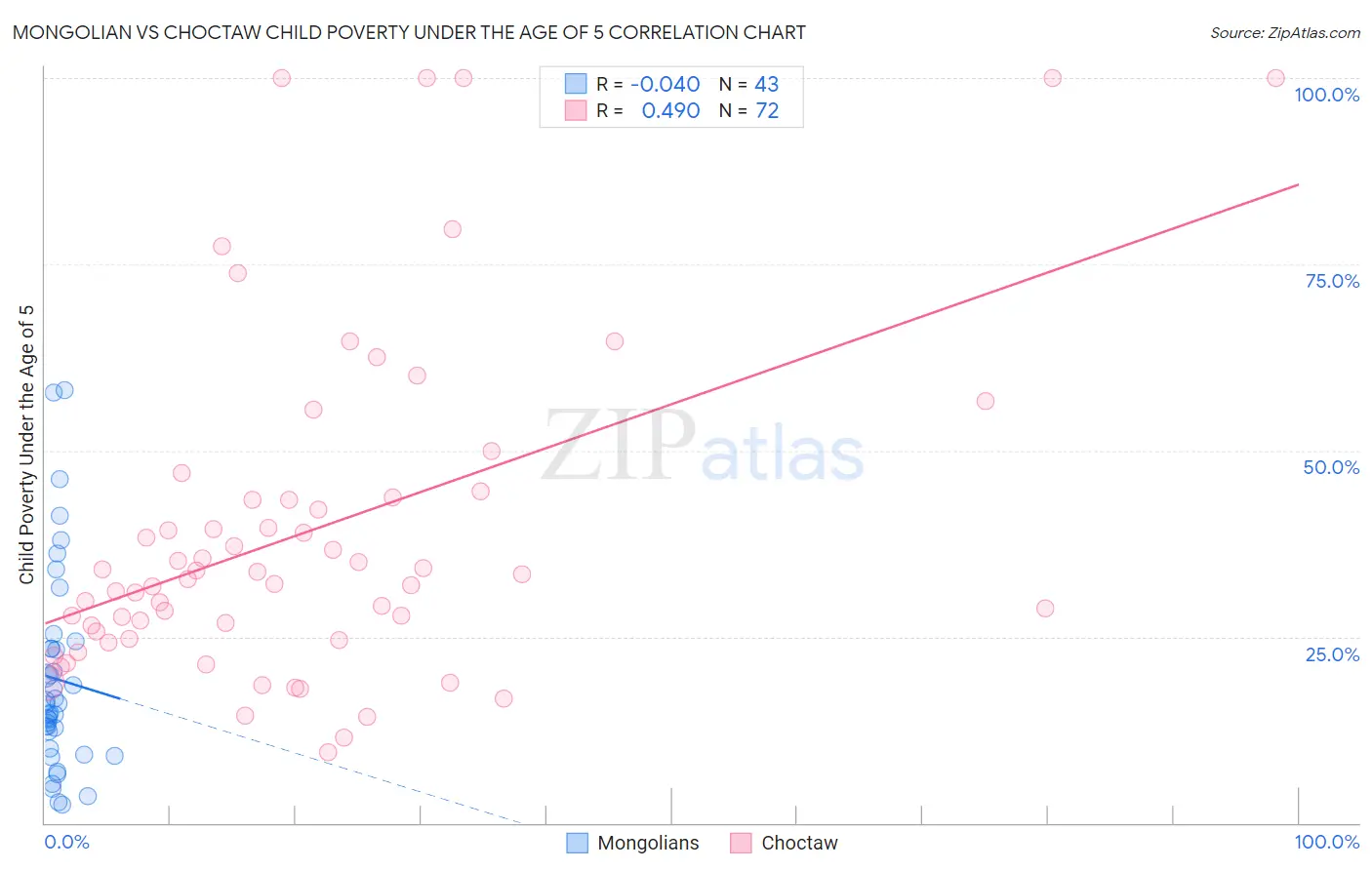 Mongolian vs Choctaw Child Poverty Under the Age of 5