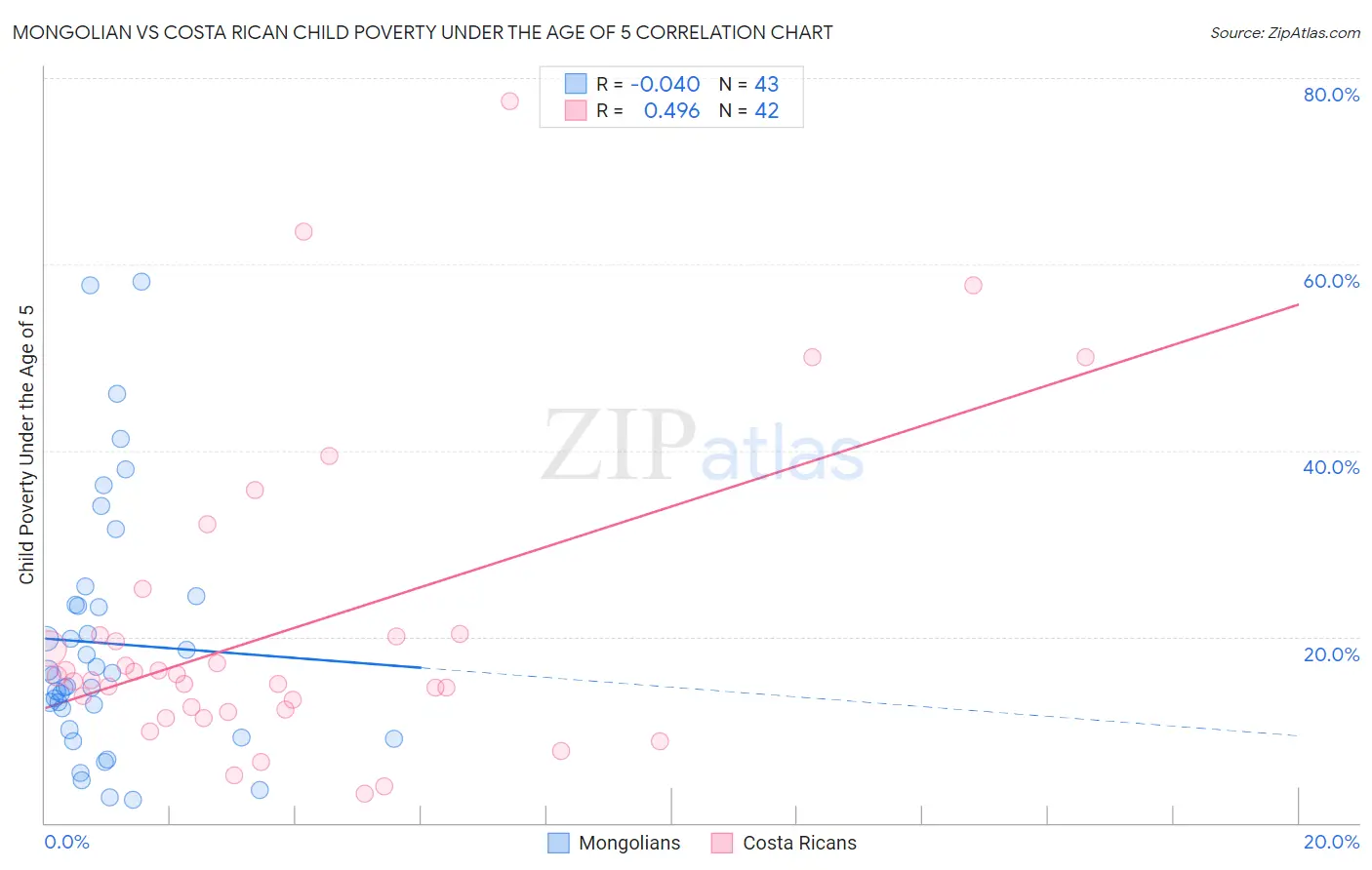 Mongolian vs Costa Rican Child Poverty Under the Age of 5