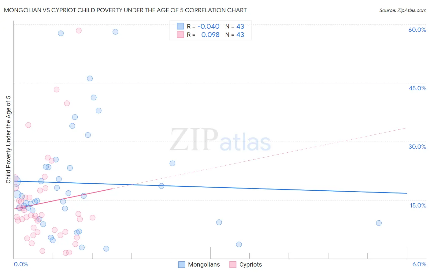 Mongolian vs Cypriot Child Poverty Under the Age of 5