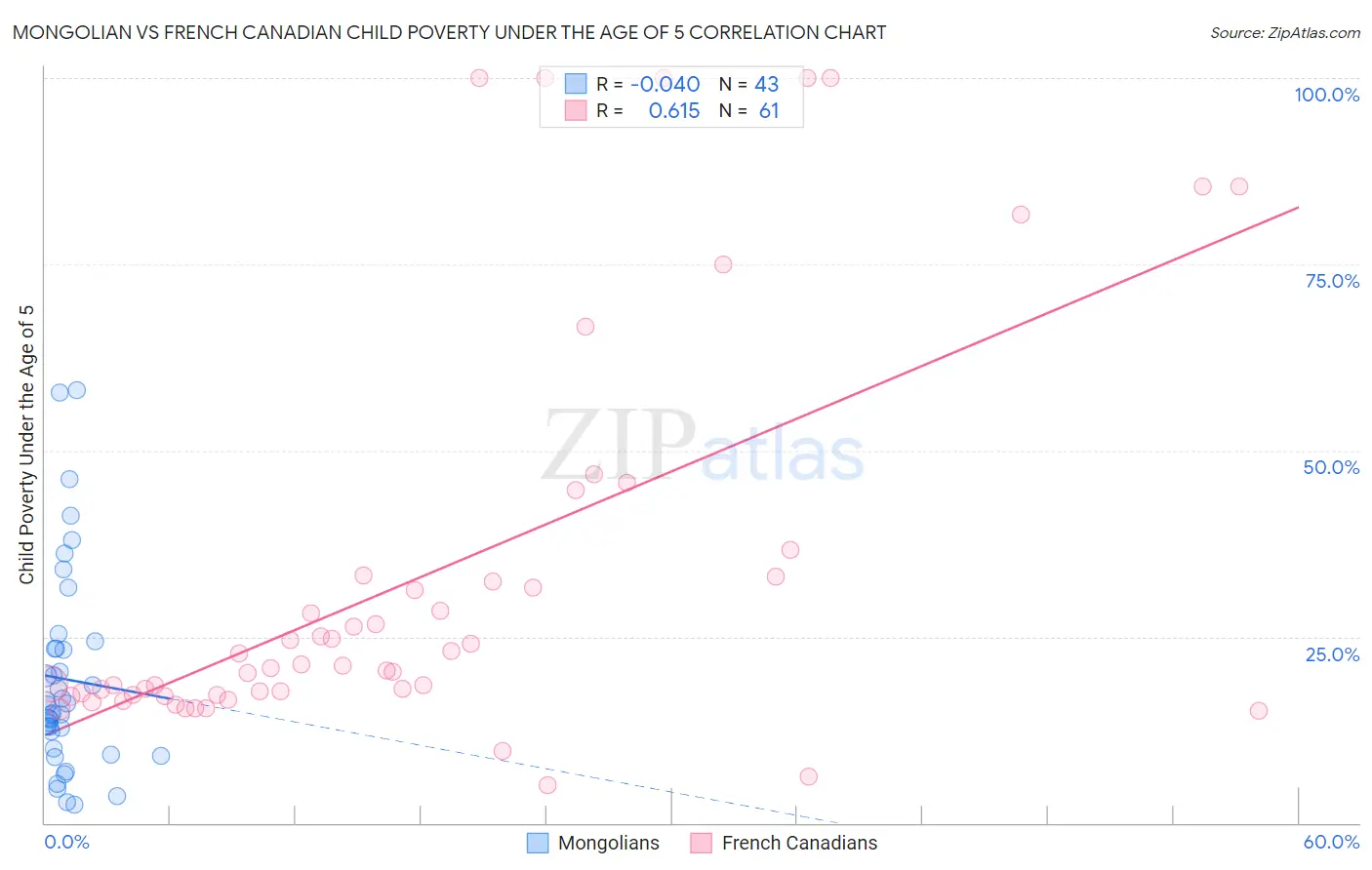 Mongolian vs French Canadian Child Poverty Under the Age of 5