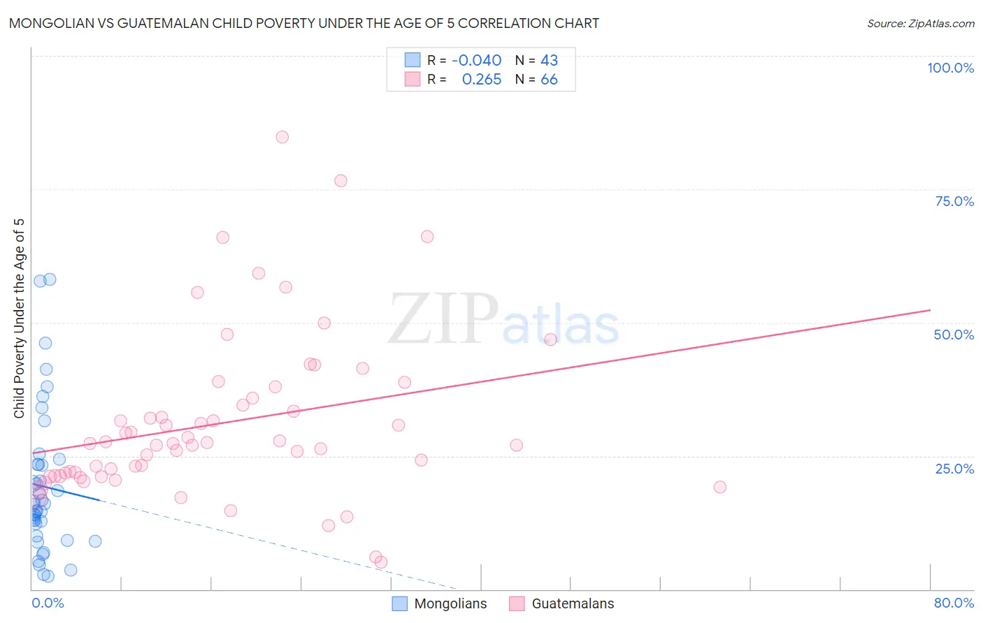 Mongolian vs Guatemalan Child Poverty Under the Age of 5