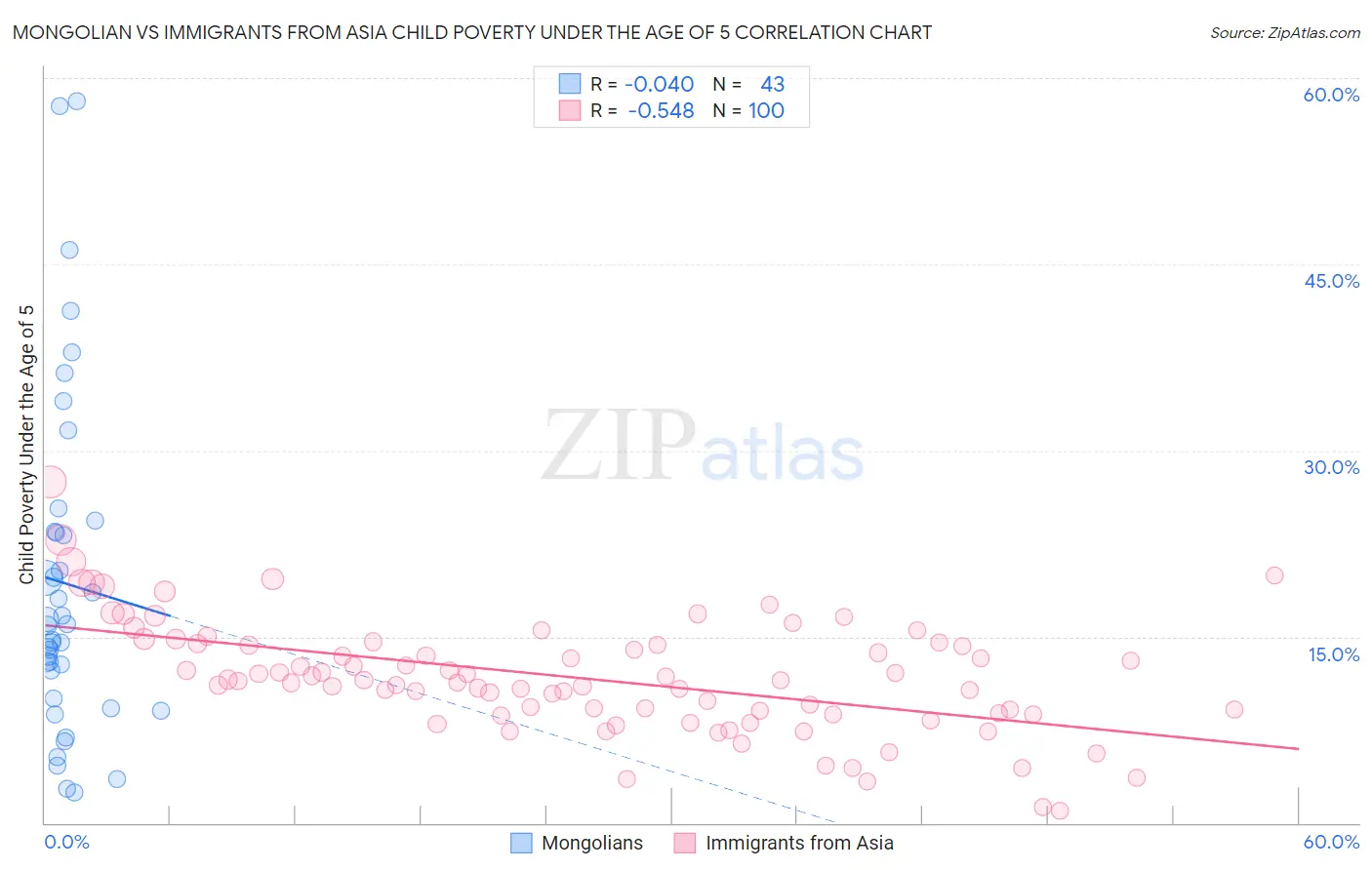 Mongolian vs Immigrants from Asia Child Poverty Under the Age of 5