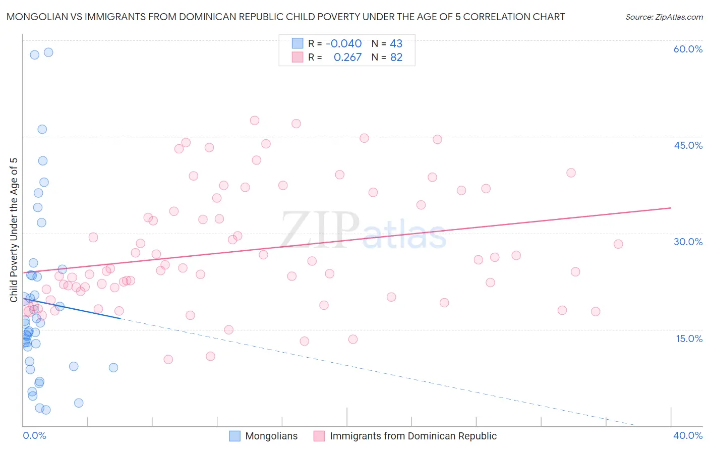 Mongolian vs Immigrants from Dominican Republic Child Poverty Under the Age of 5