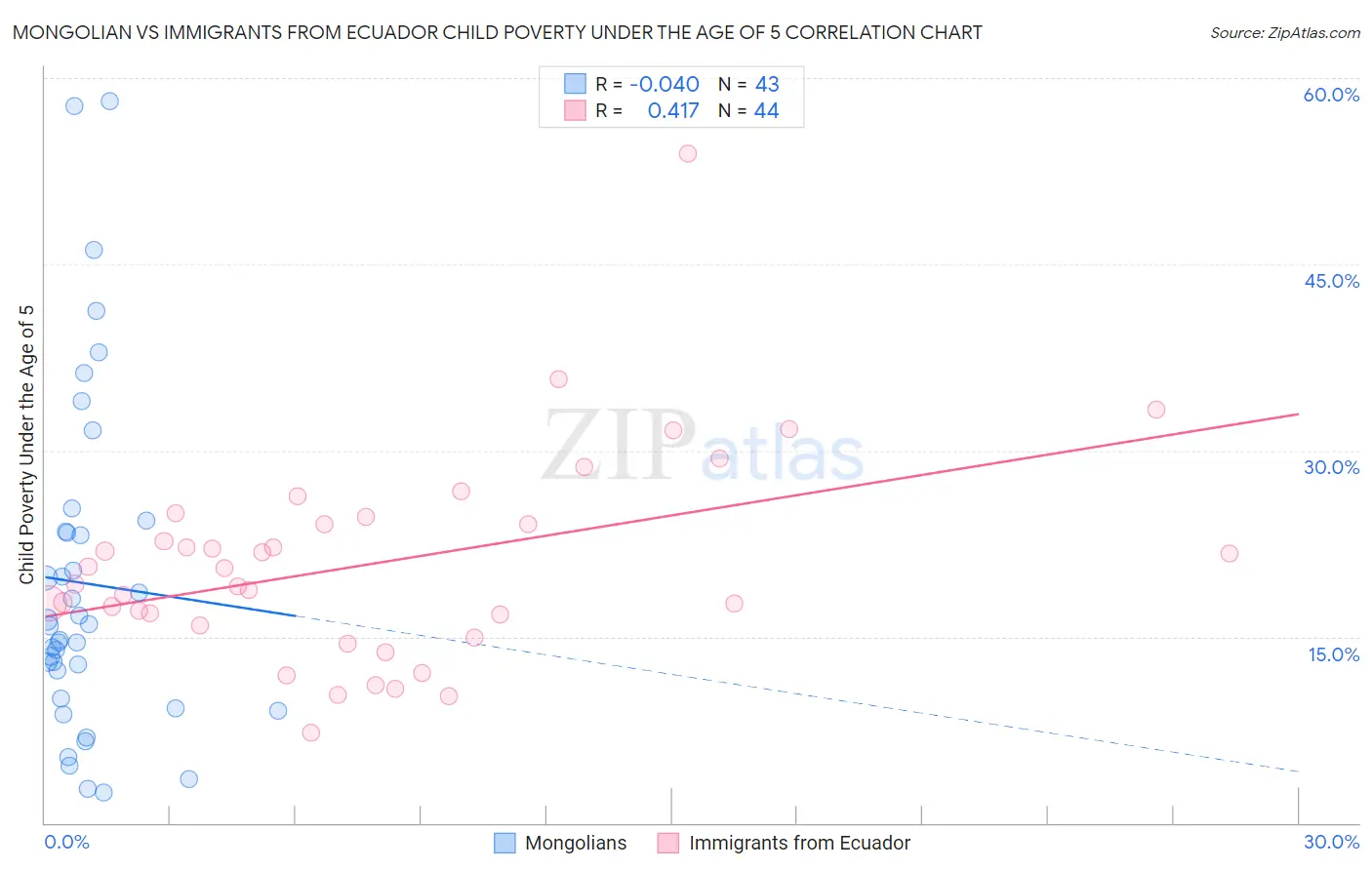 Mongolian vs Immigrants from Ecuador Child Poverty Under the Age of 5