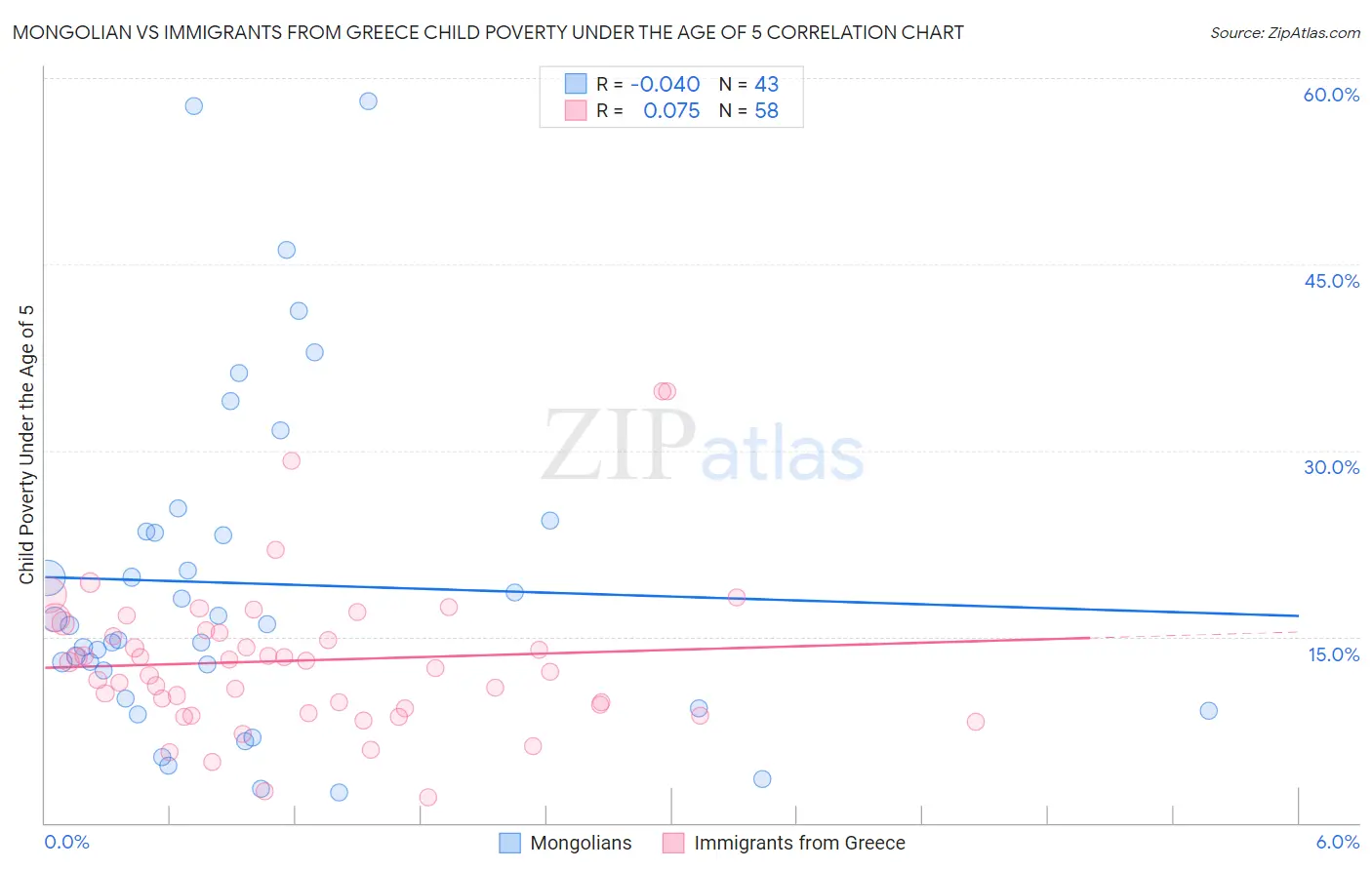 Mongolian vs Immigrants from Greece Child Poverty Under the Age of 5