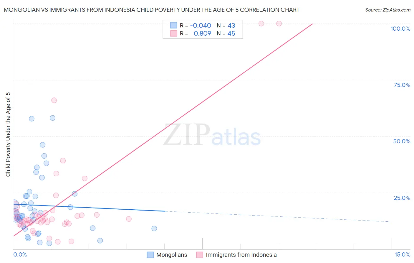 Mongolian vs Immigrants from Indonesia Child Poverty Under the Age of 5