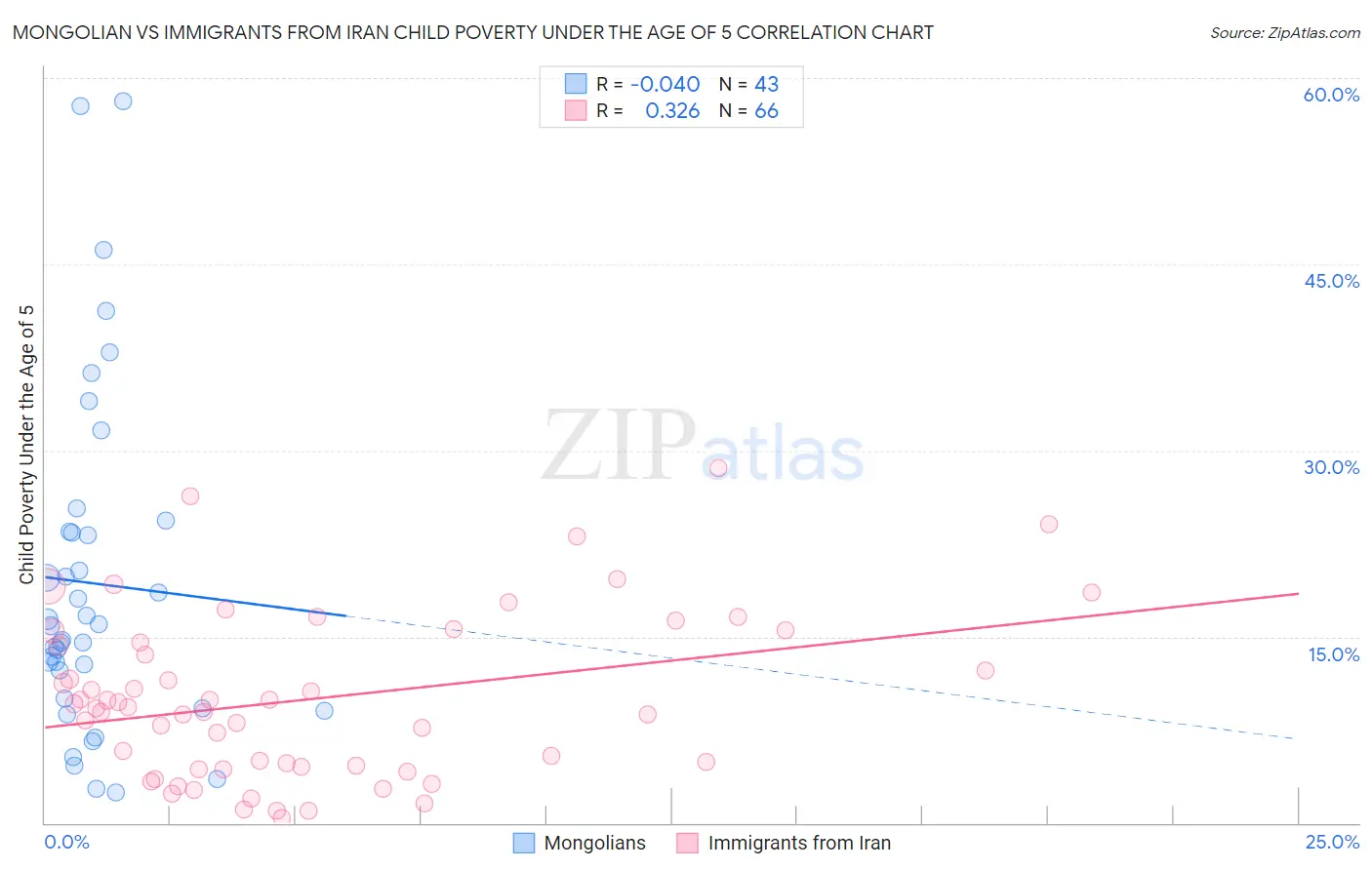 Mongolian vs Immigrants from Iran Child Poverty Under the Age of 5