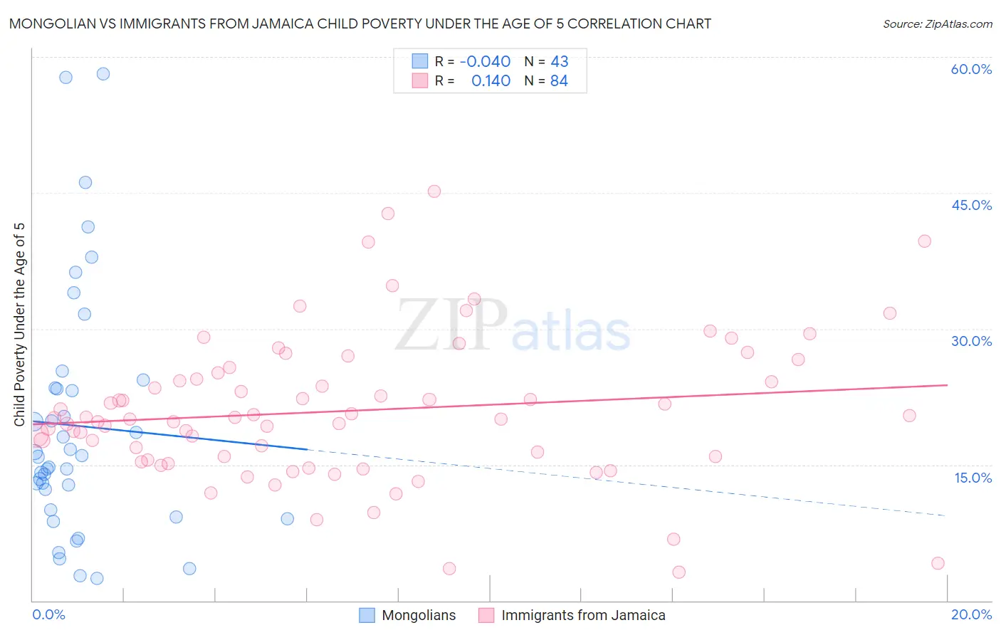 Mongolian vs Immigrants from Jamaica Child Poverty Under the Age of 5