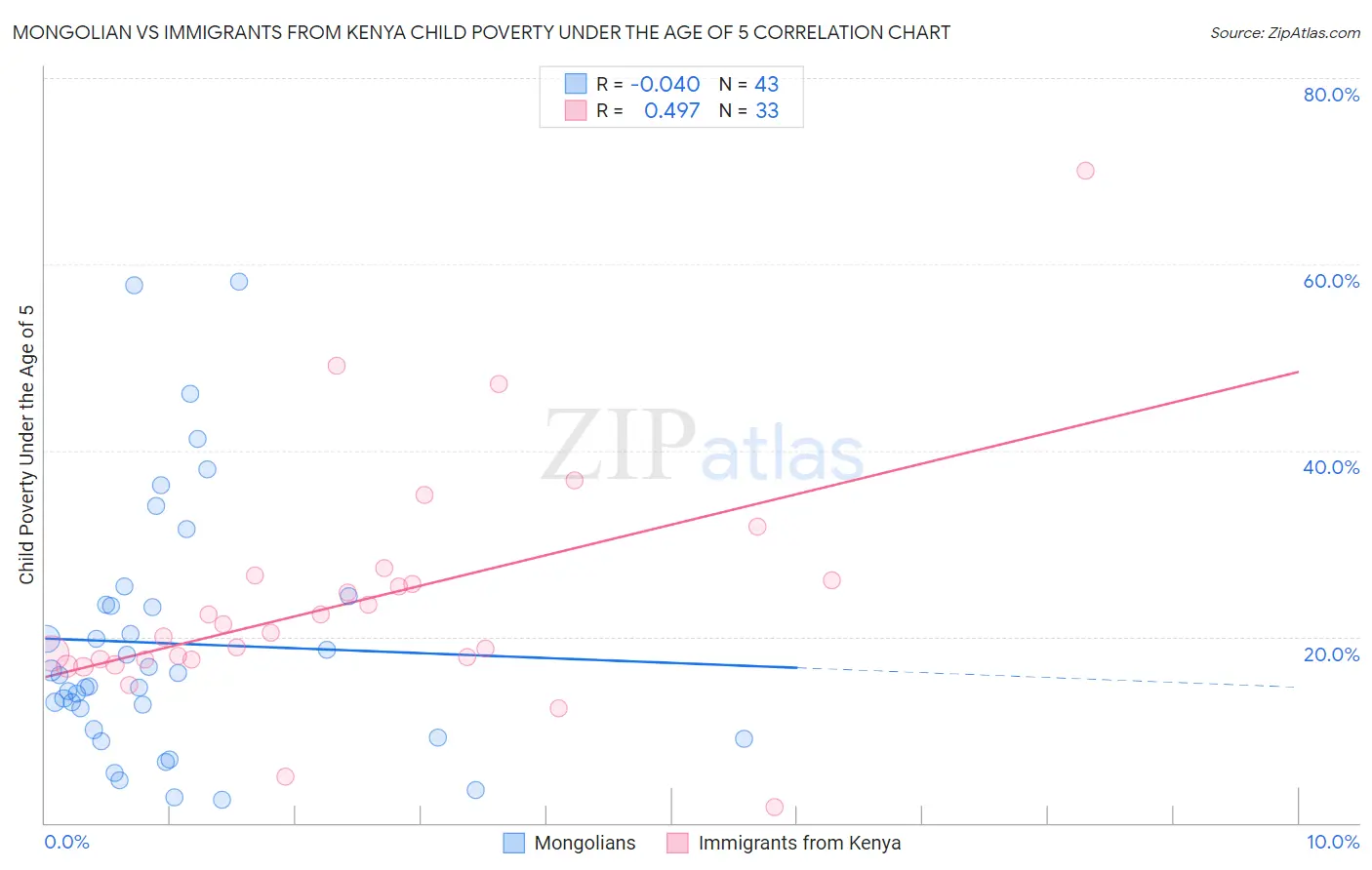 Mongolian vs Immigrants from Kenya Child Poverty Under the Age of 5