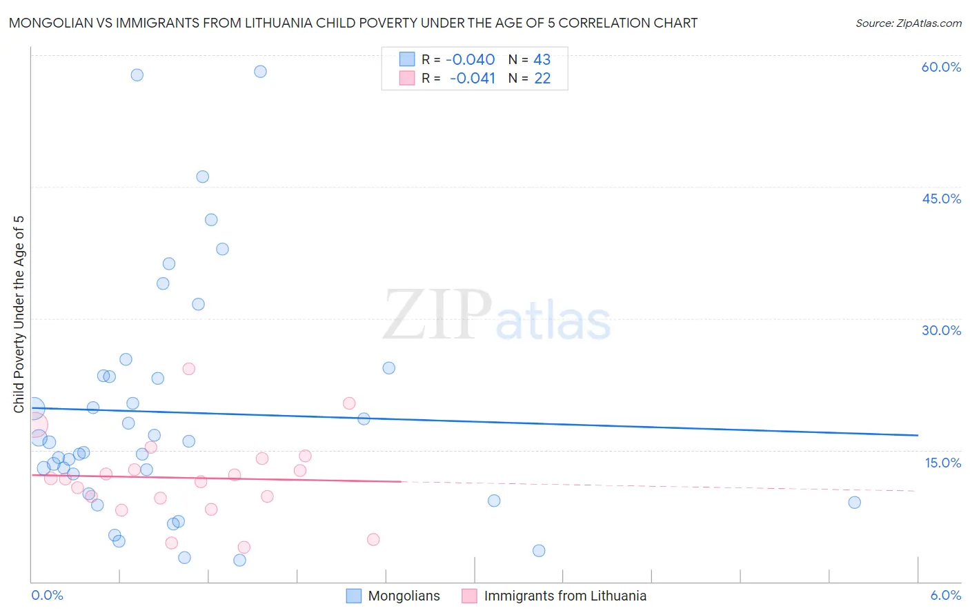 Mongolian vs Immigrants from Lithuania Child Poverty Under the Age of 5
