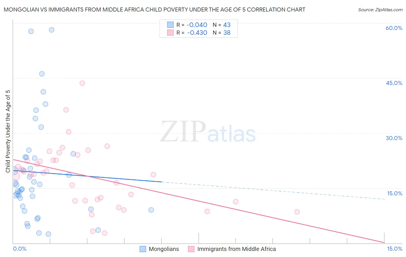 Mongolian vs Immigrants from Middle Africa Child Poverty Under the Age of 5