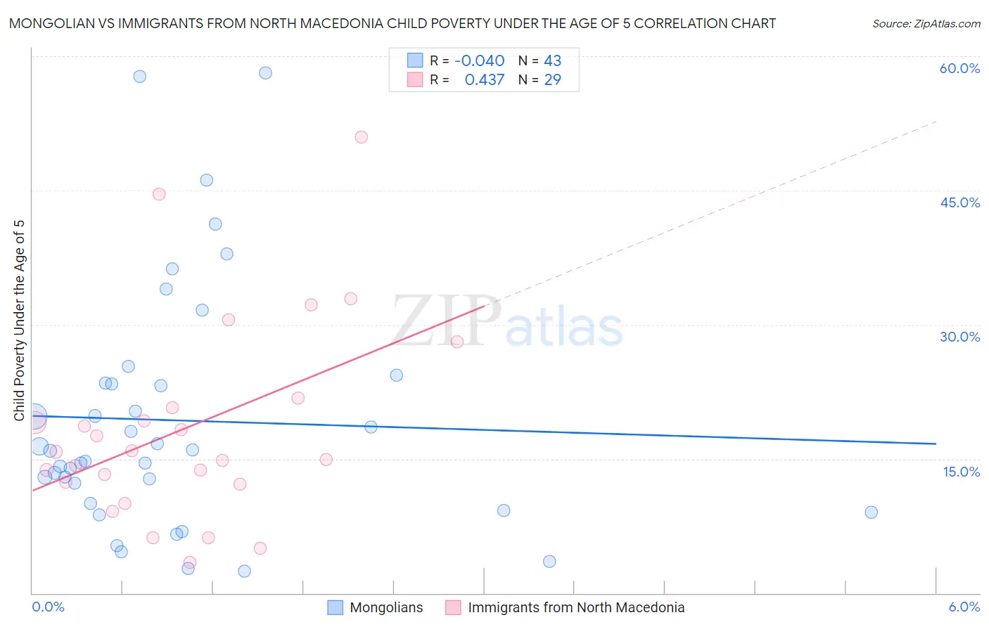 Mongolian vs Immigrants from North Macedonia Child Poverty Under the Age of 5