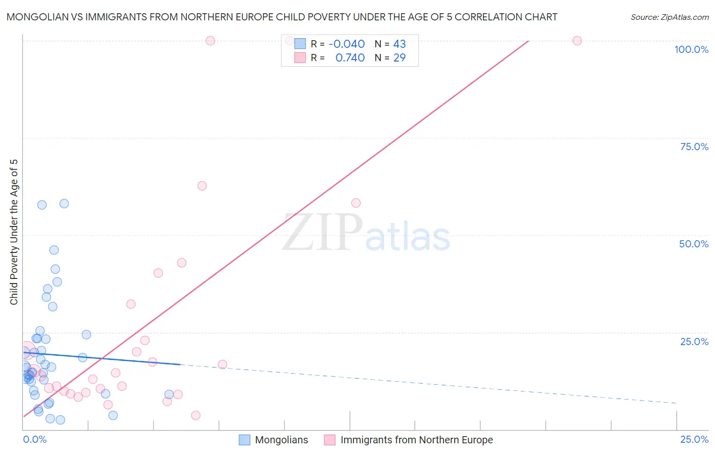 Mongolian vs Immigrants from Northern Europe Child Poverty Under the Age of 5