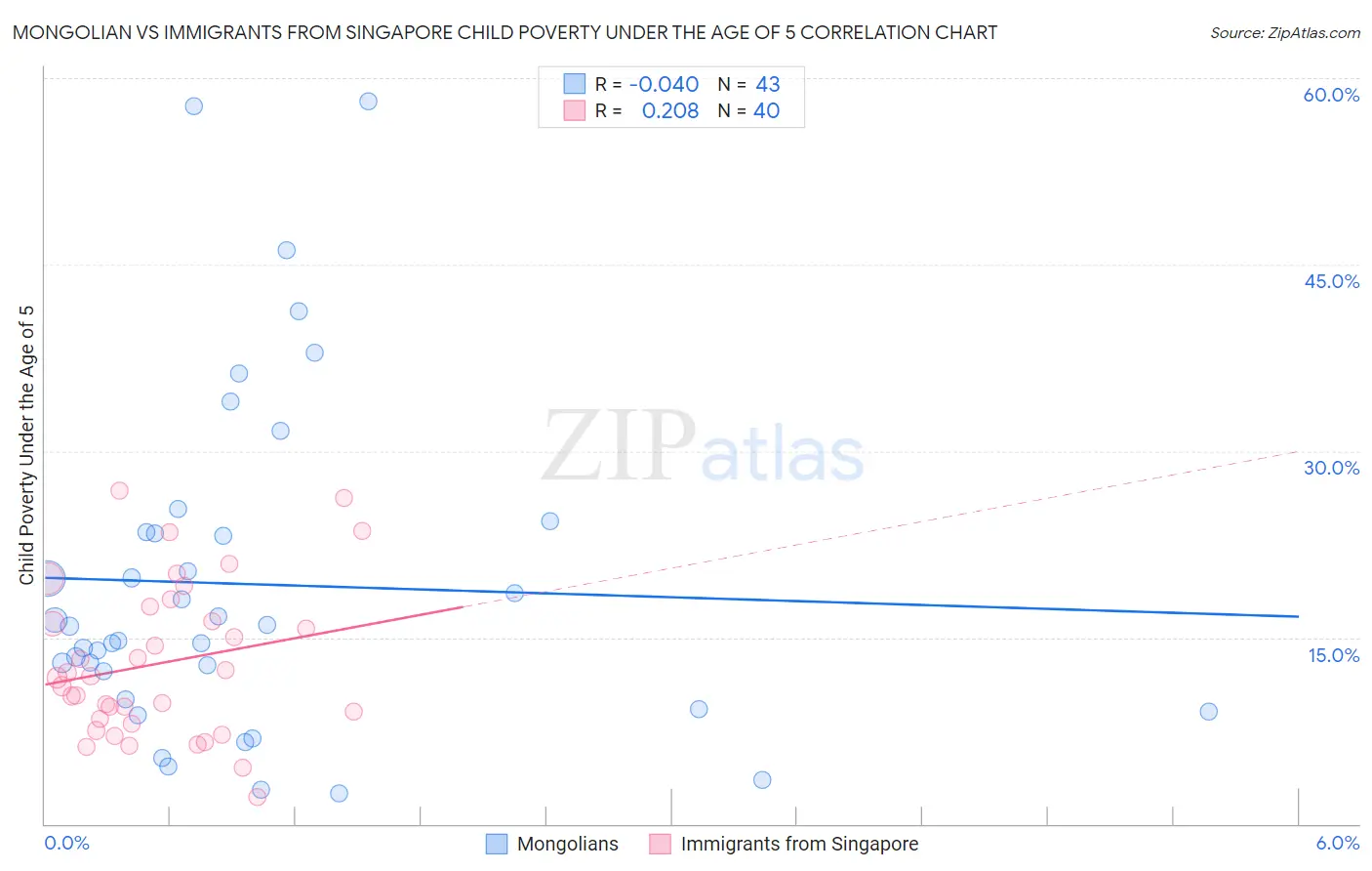 Mongolian vs Immigrants from Singapore Child Poverty Under the Age of 5